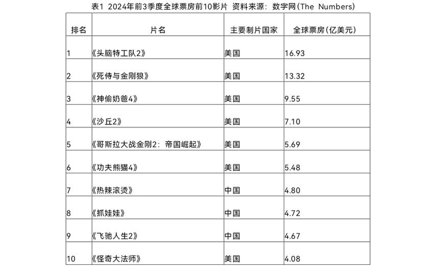 2020年最新电影票房排行榜,设计策略快速解答_整版DKJ656.74