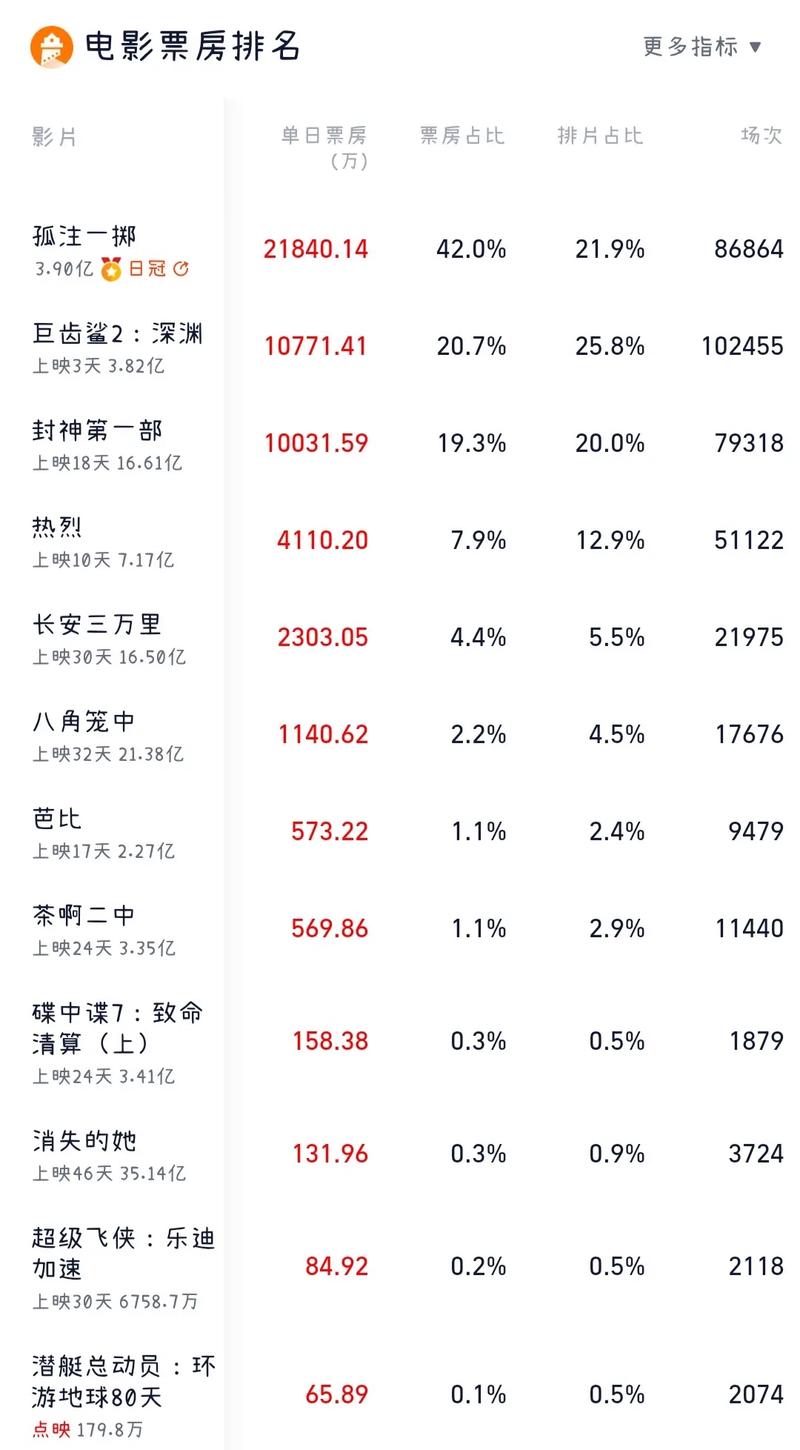 2023电影排行榜最新