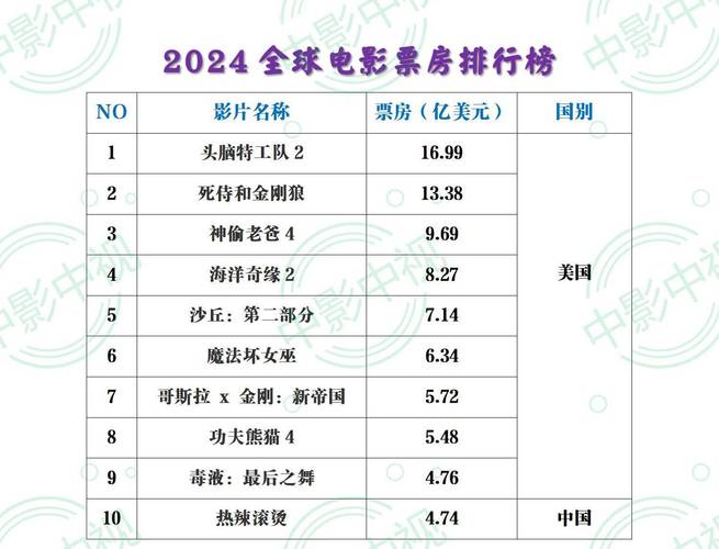 2022年最新电影排行榜