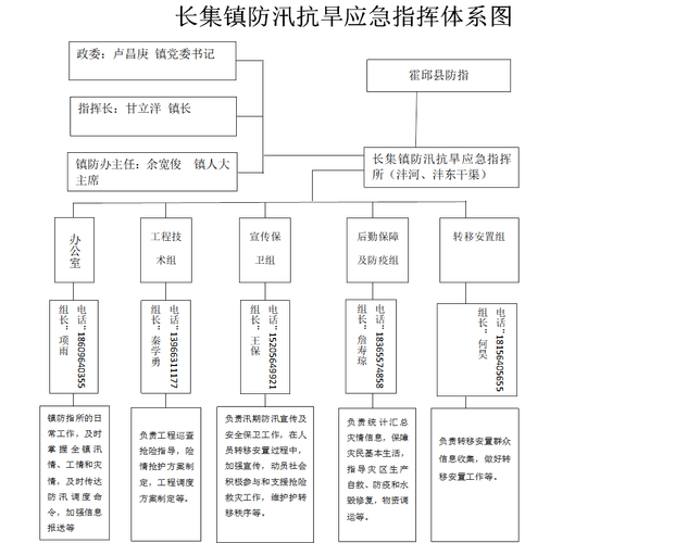 防汛应急救援预案