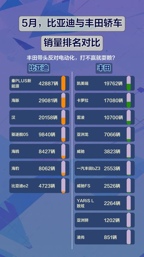 丰田销量增20.8%,丰田总销量
